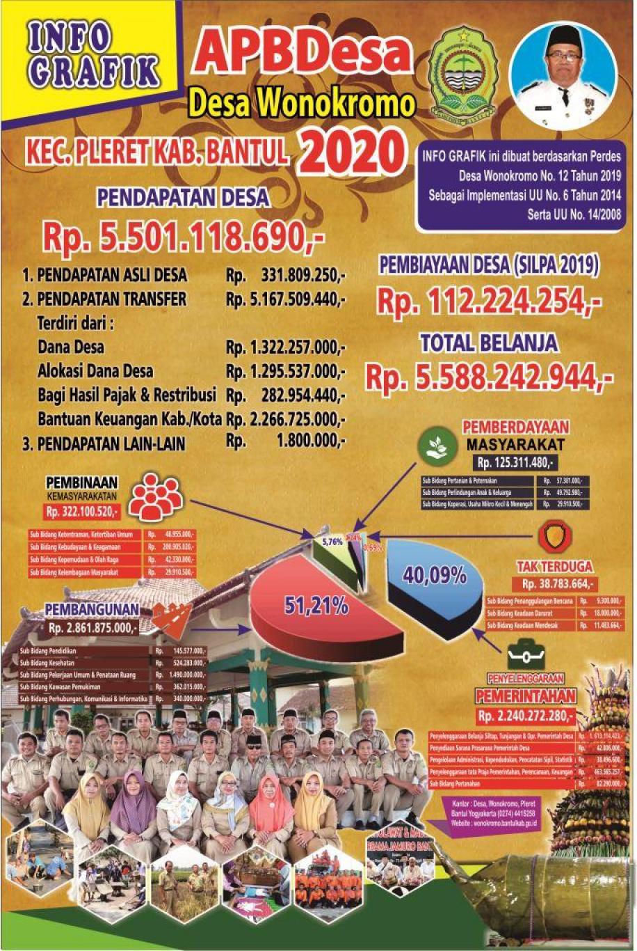 INFO GRAFIK APBDES DESA WONOKROMO TAHUN 2020