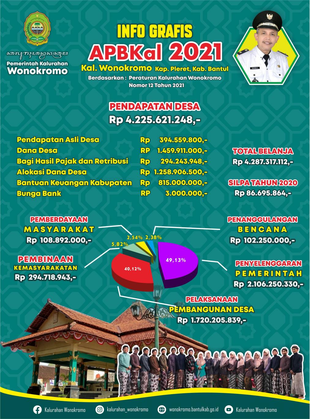 Realisasi APBKal Tahun 2021