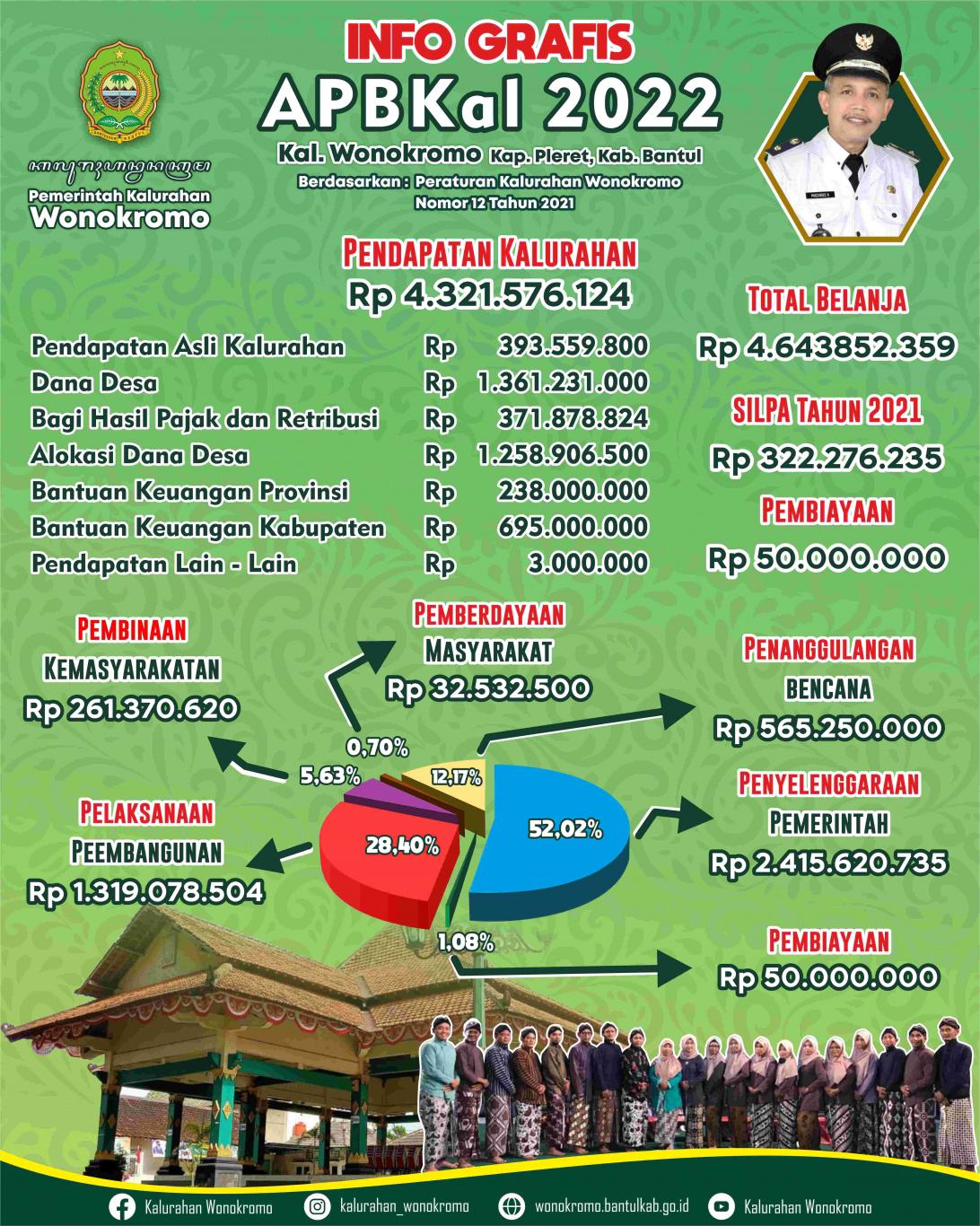 Info Grafis APBKal Tahun 2022 Kalurahan Wonokromo