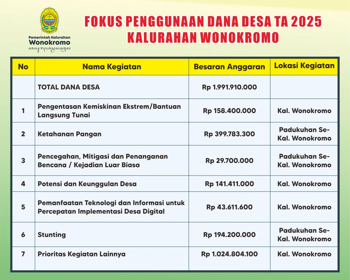 FOKUS PENGGUNAAN DANA DESA TAHUN ANGGARAN 2025